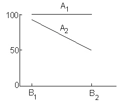 Consider the following graphic results from a 2 x 2 factorial experiment.   Do you think there is a significant A x B interaction? A)  Yes B)  No, it is not possible to have a significant interaction in a 2 x 2 factorial experiment. C)  No, the lines should be parallel for a significant interaction D)  none of these