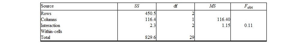 To answer this question, refer to the following two-way ANOVA summary table   What is the value for ΣS<sub>within-cells</sub> ? A)  160.4 B)  260.4 C)  250.4 D)  150.4