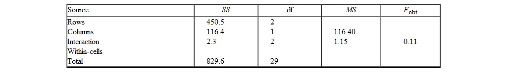 To answer this question, refer to the following two-way ANOVA summary table   What is the value for df <sub>within-cells</sub> ? A)  2 B)  1 C)  34 D)  24
