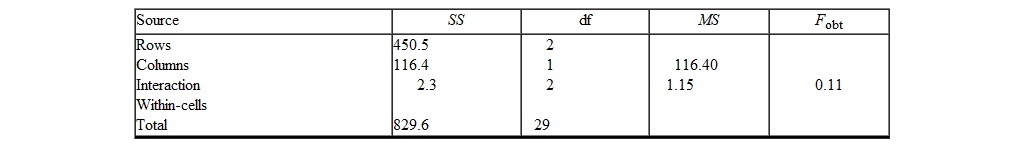 To answer this question, refer to the following two-way ANOVA summary table   What is the value of F <sub>obt</sub> for Rows? A)  20.76 B)  195.87 C)  1.94 D)  22.53