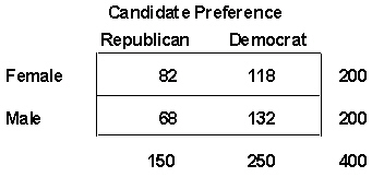 <strong>Prior to a recent gubernatorial election, a survey was conducted to determine whether there was a relationship between sexual gender and preference for the Democratic or Republican candidate. The following data were recorded. Assume the data will be analyzed with Chi-square. The value of df = _________.</strong> A) 2 B) 1 C) 3 D) need more information