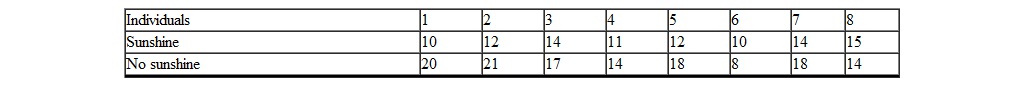 <strong>A study is conducted to determine whether sunshine affects depression. Eight individuals are given a questionnaire measuring depression immediately following a run of 10 consecutive days when the sun shone for over 80% of the daylight hours. The same individuals have their depression measured immediately following 10 consecutive days without any sunshine. The following data are collected. The higher the score the greater the depression. Using the Wilcoxon signed ranks test to evaluate the data, the value of T obt is _________.</strong> A) - 3 B) 3 C) 33 D) 4