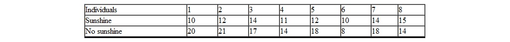 <strong>A study is conducted to determine whether sunshine affects depression. Eight individuals are given a questionnaire measuring depression immediately following a run of 10 consecutive days when the sun shone for over 80% of the daylight hours. The same individuals have their depression measured immediately following 10 consecutive days without any sunshine. The following data are collected. The higher the score the greater the depression. Using the Wilcoxon signed ranks test to evaluate the data with a = 0.05 2 tail , what do you conclude? Assume for the purpose of this question, that sunshine was the only systematic difference between the conditions.</strong> A) reject H 0 ; sunshine appears to affect depression B) reject H 0 ; sunshine has no effect on depression C) retain H 0 ; we cannot conclude that sunshine affects depression D) accept H 0 ; sunshine affects depression
