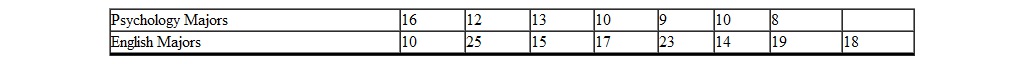 A student at a Midwest college is interested in whether Psychology majors spend more or less time studying than English majors. She randomly selects 8 Psychology majors and 8 English majors and determines their weekly studying time. The following are the scores. Note one person dropped out of the study.   An analysis is being conducted using the Mann-Whitney U test. Using a = 0.05 2 tail , what do you conclude? A)  reject H 0 ; there is a significant difference in the amount of time Psychology and English majors study B)  reject H 0 ; there is no difference in the amount of time Psychology and English majors study C)  accept H 0 ; there is no difference in the amount of time Psychology and English majors study D)  retain H 0 ; there is no difference in the amount of time Psychology and English majors study