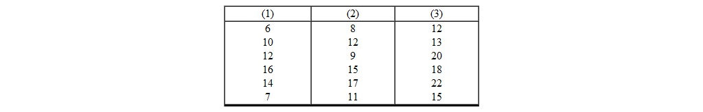 A researcher conducts a one-way ANOVA involving three groups. When she analyzes the data she realizes the data seriously violate the assumptions underlying parametric ANOVA. Therefore, she decides to use the Kruskal-Wallis test to conclude with regard to H 0. The data are given below.   H obt = _________. A)  4.25 B)  5.43 C)  2.68 D)  6.86