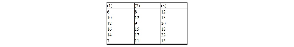 A researcher conducts a one-way ANOVA involving three groups. When she analyzes the data she realizes the data seriously violate the assumptions underlying parametric ANOVA. Therefore, she decides to use the Kruskal-Wallis test to conclude with regard to H 0. The data are given below.   Using a = 0.05, H crit = _________. A)  9.210 B)  7.815 C)  5.991 D)  7.824