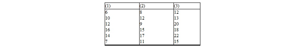 A researcher conducts a one-way ANOVA involving three groups. When she analyzes the data she realizes the data seriously violate the assumptions underlying parametric ANOVA. Therefore, she decides to use the Kruskal-Wallis test to conclude with regard to H 0. The data are given below.   What is the appropriate conclusion concerning H 0 ? A)  reject H 0 ; the independent variable has a real effect B)  accept H 0 ; the independent variable has no effect C)  retain H 0 ; the independent variable has a real effect D)  retain H 0 ; we cannot conclude the independent variable has a real effect