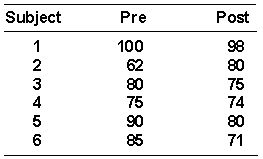 The value of T obt for the following data is _________.   A)  21 B)  - 6 C)  15 D)  6