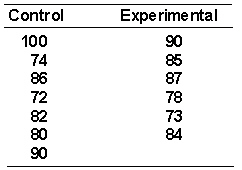 To answer this question, refer to the following data. Assume the data are being analyzed with the Mann-Whitney U test.   The value of U <sub>obt</sub> (not U ?2 <sub>obt</sub>)  is _________. A)  14.5 B)  20.5 C)  21.5 D)  27.5