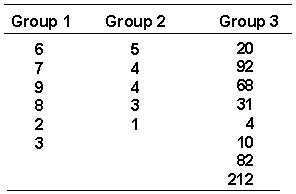 In Chapter 16, we presented the data from an independent groups design and asked if it was appropriate to use parametric ANOVA. The data are presented again below. The correct answer was that it was not appropriate to use parametric ANOVA because of unequal n s and homogeneity of variance assumption violation. Instead, analyze the data with the Kruskal-Wallis test.   Using a = 0.05, H crit = _________. A)  3.841 B)  7.815 C)  5.991 D)  7.824