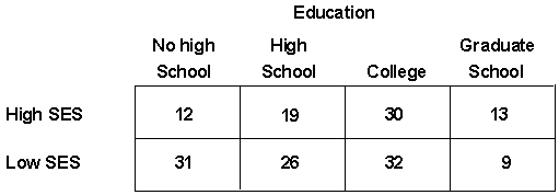 A social scientist wants to know if education and socioeconomic status (SES) are independent. He collects the following data.   What do you conclude using a = 0.05?