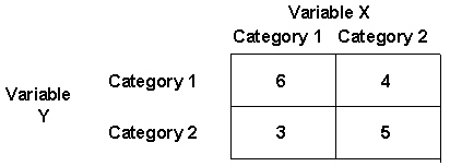 Consider the following table.   What is the appropriate statistical test to use to analyze this data if it were all nominal data.