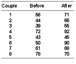A group of clients requesting marital therapy were given communication skills training and then rated by independent observers before and after therapy on their ability to resolve problems in a series of hypothetical conflict situations. The results are shown below. A higher score indicates better performance on the task.    a. What is the value of T obt ?  b. What do you conclude using a = 0.05 2 tail ?