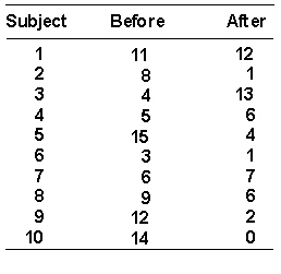A political advisor believes that his candidate should not spend time addressing groups of voters who have a low opinion of him. The advisor reasons if they have a low opinion the voter won t change his mind anyway. To test this idea the advisor gets a group from an audience to rate the candidate before and after a speech. From this group he selects a sample of voters who initially rated the candidate poorly and then analyzes the effect of the speech. Here are the data. A higher rating indicates a higher opinion.    a. What is the value of T obt ?  b. What do you conclude using a = 0.05 1 tail ?  c. What type error might one be making?