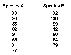 An animal geneticist is trying to pick an appropriate species of fish for repopulating a lake. He wants to compare how long certain types of fish live. Species A is used for a control group and Species B serves as the experimental group. A random sample of fish from both species is drawn and the following ages are recorded for life span in months.    a. State the nondirectional alternative hypothesis.  b. State the null hypothesis  c. Analyze the data with a nonparametric test. What do you conclude, using a = 0.05 2 tail ?