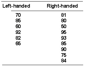 Someone has told you that left-handed people have different spatial reasoning abilities than right-handed people. You are skeptical, so you decide to test the idea. You randomly select 15 people from your class and administer a spatial reasoning test to them. A higher score reflects better spatial reasoning. You obtain the following results.    a. State the null hypothesis.  b. State the alternative hypothesis.  c. Assume the data do not allow analysis with the t test.Analyze the data with the most powerful alternative test. What is your conclusion using a = 0.05 2 tail ?