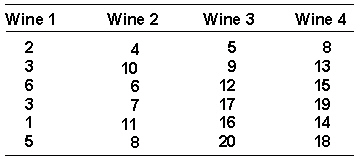 In an independent groups experiment, four wines are rated by individuals according to taste preference. The resulting data are shown below. The rating scale is from 1 to 20, with 20 representing the highest possible score. Assume the data preclude use of parametric ANOVA because of assumption violations. Analyze these results using an alternative test.    a. What test will you use?  b. Using a = 0.05, what is your conclusion?