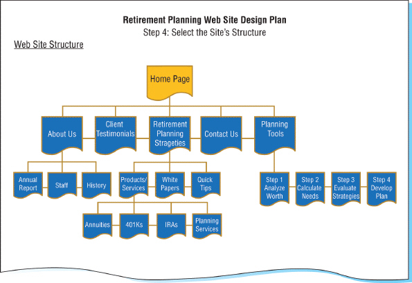   Using the accompanying figure, define a flowchart and discuss the role of flowcharting in developing a Web development design plan.