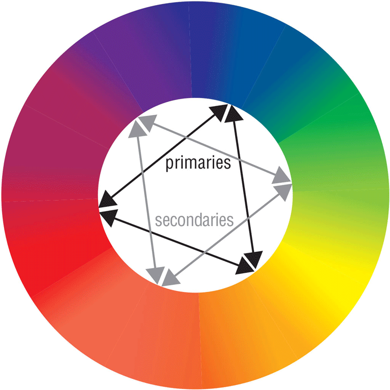 In the color wheel shown below, which colors are the cool colors?   A) red, yellow, blue B) orange, green, purple C) green, blue, purple D) yellow, orange, red