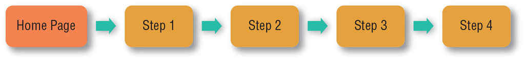   The example shown is a(n) ______ website structure. A) linear/tutorial B) webbed C) hierarchical D) hybrid