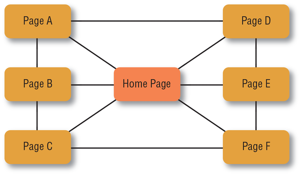   The example shown is a(n) ______ website structure. A) linear/tutorial B) hierarchical C) webbed D) random