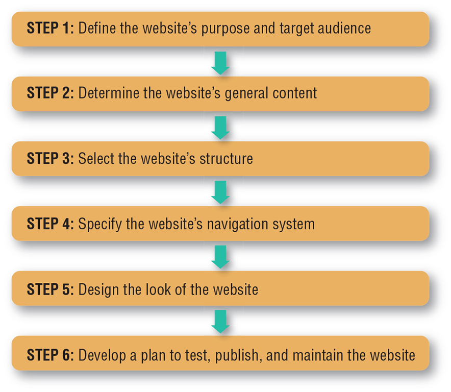   During which step in the above figure would you determine the use of bars, menus, and tabs? A) Step 3 B) Step 4 C) Step 5 D) Step 6