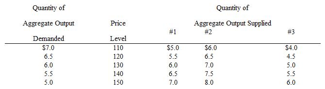 Consider schedule #1 in the aggregate demand and aggregate supply table given below. The equilibrium output and price level for the economy described on this schedule are:   A)  $7.0 and 110, respectively. B)  $6.5 and 120, respectively. C)  $6.0 and 130, respectively. D)  $5.5 and 140, respectively. E)  $5.0 and 150, respectively.