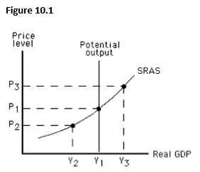 The figure below shows the short-run aggregate supply of an economy. Which of the following is likely to be true if the actual price level in this figure exceeds the expected price level?   A)  Equilibrium output will be Y<sub>2</sub> in the short run. B)  Equilibrium output will be Y<sub>1</sub> in the short run. C)  The actual unemployment rate is below the natural rate. D)  Potential output is greater than actual output. E)  The actual price level is less than the equilibrium price level.