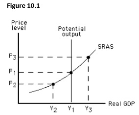 The figure below shows the short-run aggregate supply curve of an economy. In this figure, if P<sub>1</sub> is the price level prevailing in the economy, it implies that:   A)  there is an expansionary gap. B)  the price level will decrease. C)  the actual unemployment rate is equal to the natural unemployment rate. D)  the actual unemployment rate is below the natural unemployment rate. E)  the actual rate of output is more than the potential output.