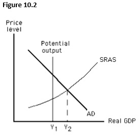 The figure below shows the short-run aggregate demand and supply curves of an economy. If the economy is currently producing at Y<sub>2</sub>, long-run equilibrium will most likely be established by a(n) :   A)  increase in short-run aggregate supply. B)  decrease in short-run aggregate supply. C)  decrease in potential output. D)  increase in potential output. E)  rightward shift of the aggregate demand curve.