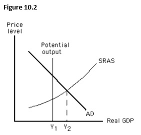 The figure below shows the short-run aggregate demand and supply curves of an economy. In this figure, the distance between Y<sub>1</sub> and Y<sub>2</sub> represents:   A)  an expansionary gap. B)  a recessionary gap. C)  a cost-push inflation. D)  the natural rate of unemployment. E)  the full employment output.