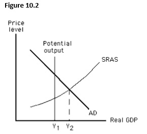 The figure below shows the short-run aggregate demand and supply curves of an economy. When real GDP is at Y<sub>2</sub>, _____.   A)  potential output is greater than actual output. B)  there is a recessionary gap. C)  the price level is likely to fall. D)  the actual unemployment rate is less than the natural rate of unemployment. E)  aggregate demand is likely to increase to restore equilibrium.