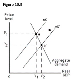 The figure below shows equilibrium in an aggregate demand-aggregate supply model. The shift from AS to AS' in this figure represents a(n) :   A)  increase in short-run aggregate supply. B)  increase in long-run aggregate supply. C)  decrease in short-run aggregate supply. D)  decrease in long-run aggregate supply. E)  decrease in the aggregate quantity demanded.