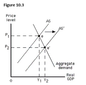 The figure below shows equilibrium in an aggregate demand-aggregate supply model. In this figure, the shift from AS to AS' is likely to occur when:   A)  the actual price level is higher than expected. B)  the actual price level is lower than expected. C)  the unemployment rate is lower than the natural rate. D)  the actual output is more than the potential output. E)  the aggregate demand curve intersects the short-run aggregate supply curve at the potential output.