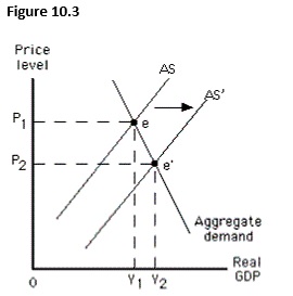 The figure below shows equilibrium in an aggregate demand-aggregate supply model. Which of these situations will be experienced by the economy as it moves from point e to point e'?   A)  An expansionary gap B)  A decline in potential GDP C)  Overutilization of resources D)  Deflation E)  Cost-push inflation