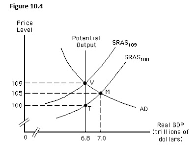 The figure below shows equilibrium in an aggregate demand-aggregate supply model. Which of these statements is true if the economy described by this figure is at point M on SRAS100?   A)  The actual price level is lower than expected with a $200 billion expansionary gap. B)  The actual price level is lower than expected with a $200 billion recessionary gap. C)  The actual price level is higher than expected with a $200 billion recessionary gap. D)  The actual price level is higher than expected with a $200 billion expansionary gap. E)  The economy is in equilibrium in the short run and the long run.