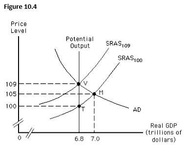 The figure below shows equilibrium in an aggregate demand-aggregate supply model. Which of the following will be true of an economy in the long run that is at point M in the short run?   A)  The actual price level will be lower than the expected price level. B)  The actual output will fall short of the potential output. C)  The short-run aggregate supply curve will remain stable at SRAS100. D)  The short-run aggregate supply curve will shift to SRAS109. E)  Real GDP will be equal to nominal GDP.