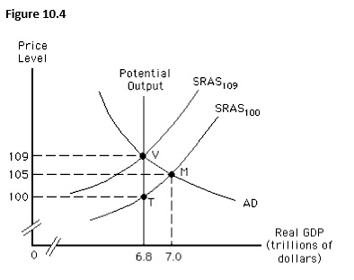 The figure below shows the equilibrium in an aggregate demand-aggregate supply model. In this figure, which of the following is true for an economy that is at point V in the short run?   A)  There is a recessionary gap worth $200 billion. B)  The potential output is $7 trillion. C)  The actual price level is 100. D)  The natural rate of unemployment is more than 6.8 trillion. E)  The actual output is equal to the potential output.