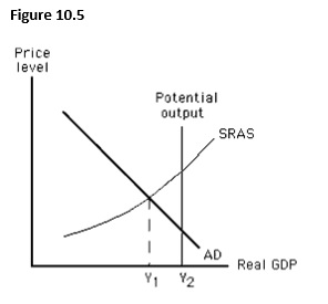 The figure below shows short-run equilibrium in an aggregate demand-aggregate supply model. In this figure, the distance between points Y<sub>1</sub> and Y<sub>2</sub> represents:   A)  an expansionary gap. B)  a recessionary gap. C)  the potential output. D)  seasonal unemployment. E)  structural unemployment.