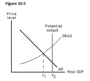 The figure below shows short-run equilibrium in an aggregate demand-aggregate supply model. If the economy is currently producing Y<sub>1</sub> level of output, long-run equilibrium will be established if:   A)  the short-run aggregate supply curve shifts to the right to remove the expansionary gap. B)  the short-run aggregate supply curve shifts to the left to remove the expansionary gap. C)  the short-run aggregate supply curve shifts to the left to remove the recessionary gap. D)  the short-run aggregate supply curve shifts to the right to remove the recessionary gap. E)  there is a leftward shift of the aggregate demand curve.