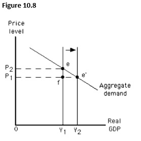 The figure given below depicts long run equilibrium in an aggregate demand-aggregate supply model. Which of the following is indicated by the arrow given in this figure?   A)  A decrease in capital stock B)  An increase in long-run aggregate supply C)  An increase in nominal wage D)  A decrease in long-run aggregate supply E)  A decrease in the aggregate quantity demanded