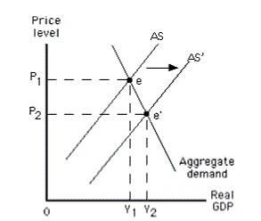 In the figure given below, when aggregate supply is AS, the equilibrium output and price level will be Y<sub>2</sub> and P<sub>2</sub>.      
