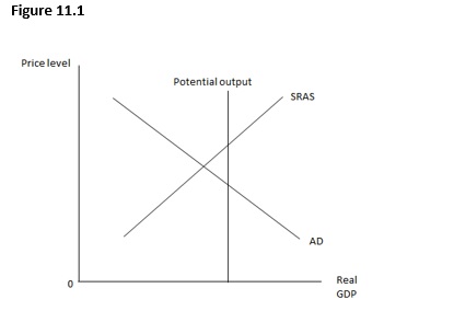Figure 11.1 shows the relationship between the price level and the real GDP. If the government wants the economy to be at full employment, it should _____.   A)  increase taxes B)  decrease transfer payments C)  decrease government purchases D)  wait for the SRAS curve to shift to the left E)  increase its purchases