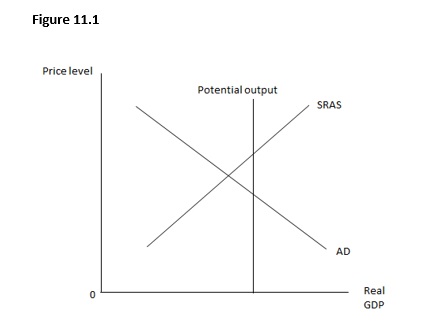 Figure 11.1 shows the relationship between the price level and the real GDP. Which of the following sets of policies would unambiguously move the economy to full employment?   A)  Increase in government purchases, increase in taxes, and decrease in transfer payments B)  Decrease in government purchases, increase in taxes, and decrease in transfer payments C)  Increase in government purchases, decrease in taxes, and increase in transfer payments D)  Increase in government purchases, increase in taxes, and increase in transfer payments E)  Decrease in government purchases, decrease in taxes, and decrease in transfer payments