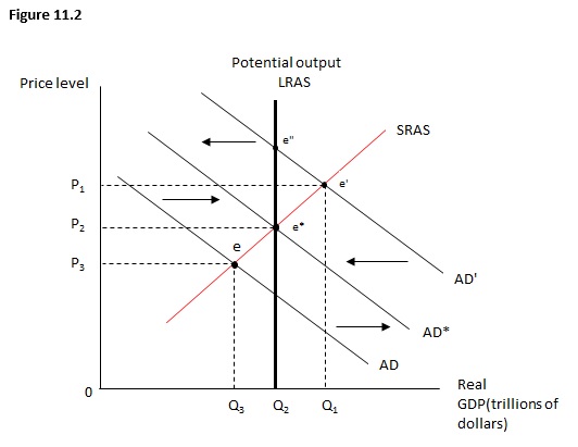 Figure 11.2 shows the relationship between the price level and real GDP. Suppose the economy is currently at e'. A leftward shift of the short-run aggregate supply curve would return the economy to potential output at:   A)  point e''. B)  point e. C)  point e*. D)  a point higher than e''. E)  a point between e'' and e*.