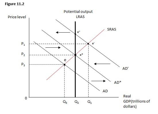 Figure 11.2 shows the relationship between the price level and real GDP. Suppose the economy is currently at e'. If the government implements a contractionary fiscal policy, the economy would land up at:   A)  point e*. B)  point e'. C)  point e''. D)  a point between e* and e'' on the potential output line. E)  a point between e* and e' on the short-run aggregate supply line.