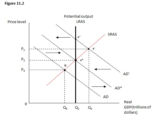 Figure 11.2 shows the relationship between the price level and real GDP. Suppose the economy is initially at point e. A recessionary gap would be created between:   A)  Q1 and Q2. B)  Q2 and Q3. C)  Q1 and Q3. D)  AD and AD*. E)  AD* and AD'.