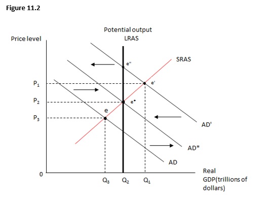 Figure 11.2 shows the relationship between the price level and real GDP. Which of the following is the long-run equilibrium point?   A)  A point between e* and e'' B)  e'' C)  e* D)  e' E)  e