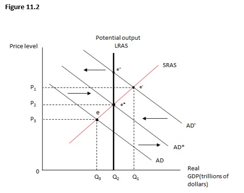 Figure 11.2 shows the relationship between the price level and real GDP. Which of the following would be the result of an increase in government purchases?   A)  A movement from Q3 to Q2 B)  A movement from e' to e* C)  A movement from e  to e* D)  A movement from Q2 to Q3 E)  A movement from Q1 to Q3