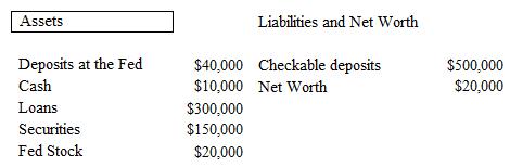The table below shows the balance sheet of Eubank. If the interest rate on loans is 10 percent, the annual cost to Eubank of holding excess reserves is:   A)  10 percent of $500,000. B)  10 percent of net worth. C)  10 percent of excess reserves. D)  $10,000. E)  0.